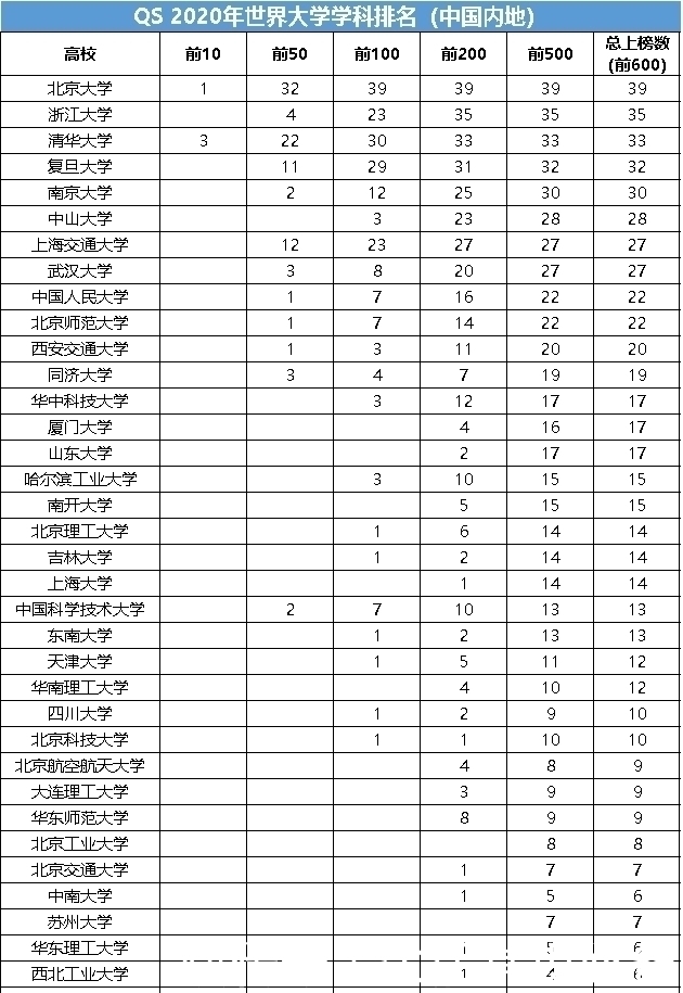 中国83所高校上榜，清华位列第15QS2021年世界大学排名出炉