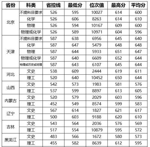 武汉理工大学怎么样？2020年各省份录取分数、位次详情！