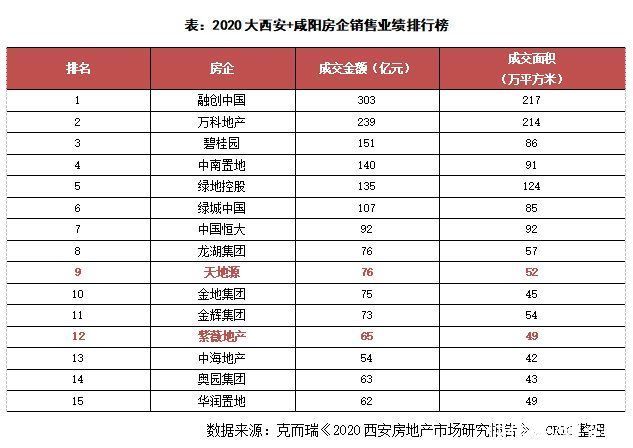 机遇|越来越多的房企加码进驻西安，本地房企什么机遇?