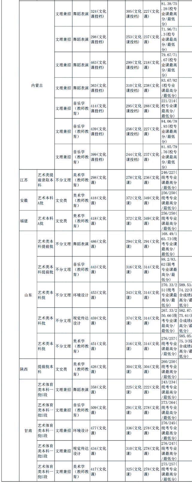 中南大学|你分数够吗？双一流院校艺术类专业文化录取线汇总！