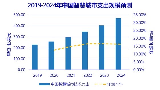 互联网+|智慧城市云平台通过IA和大数据技术提高城市运行效率和质量