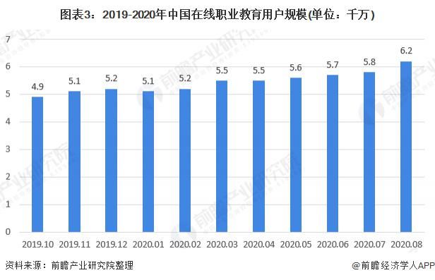 中国|2020年中国在线职业教育行业市场现状与竞争格局分析 粉笔公考一马当先