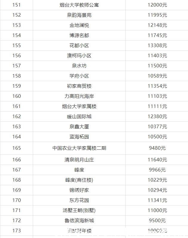 房价|莱山有些小区房价降了, 8月最新数据!