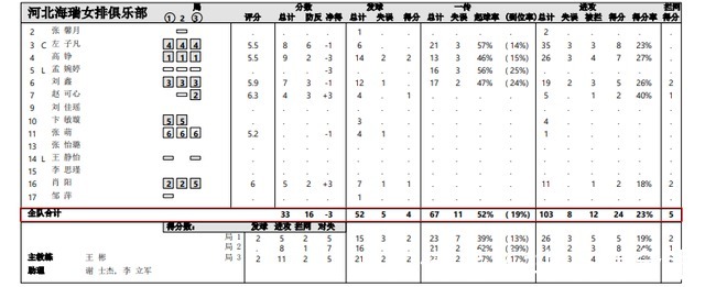 左子凡|河北女排12连败！一传丢11分，5人净得分为负数，赚的没有赔得多