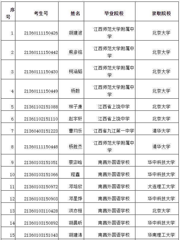 授予|恭喜！南昌7名学霸保送清华北大！他们来自这些学校…