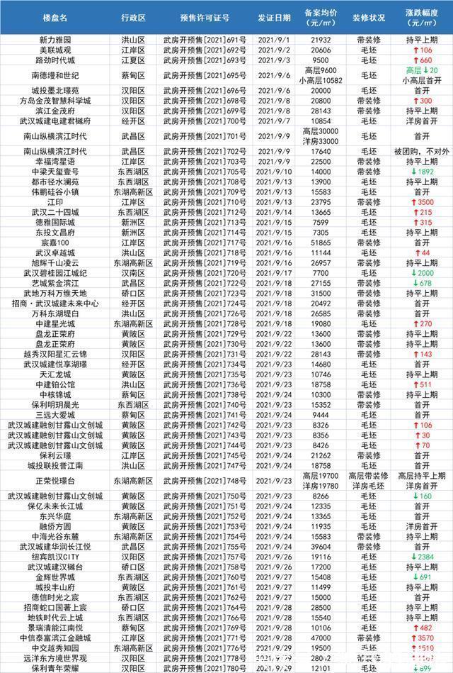 新建|楼市升温！9月武汉新房成交量环比涨38.79%！
