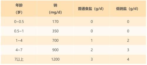 宝宝|孩子多大能吃盐？怎么吃？资深营养师这样建议