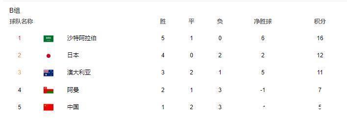 阿曼|从1-1到1-2!亚洲霸主陨落,鱼腩队全力围剿,助国足搭出线末班车
