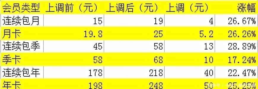 同比增长|腾讯业绩亮眼,可为何被会员涨价抢了风头?