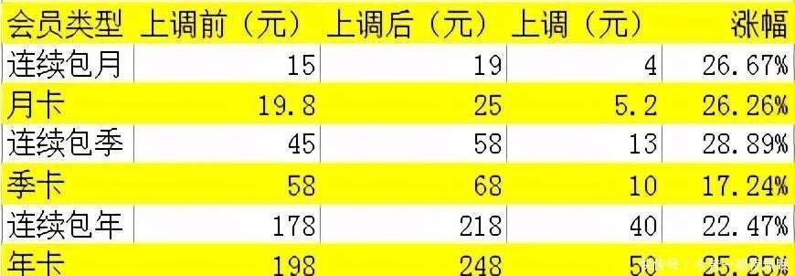 同比增长|腾讯业绩亮眼，可为何被会员涨价抢了风头？