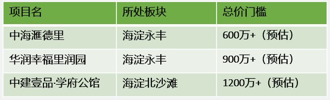 买房人|海淀新房600万就能上车!是捡漏还是踩坑?