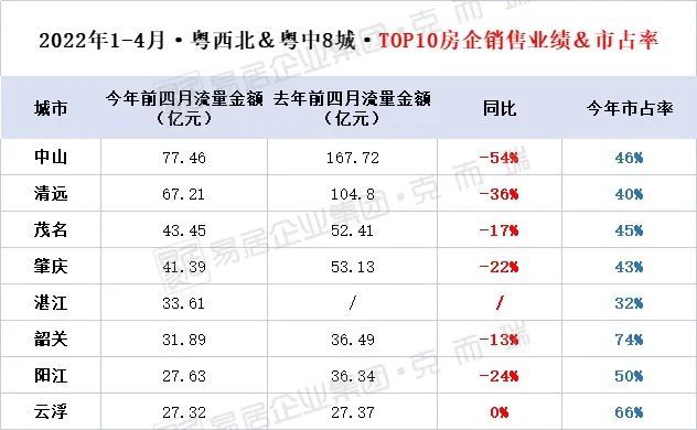 业绩|773亿，同比降四成！1-4月粤西北、粤中8城房企销售榜发布