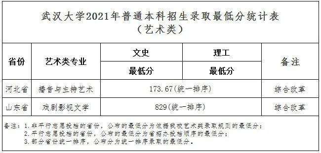 高考录取分数线|武大、华师、中南财大2021年最新录取分数线发布！