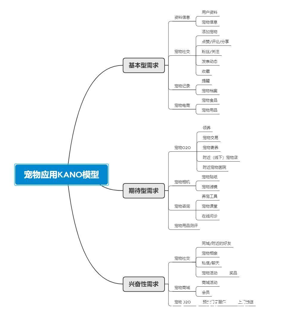 养宠|宠物APP竞品分析