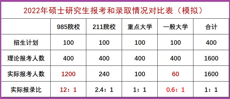 压线生|2022年研招初试分数出炉，国家线不会涨，“压线生”同学不必焦虑