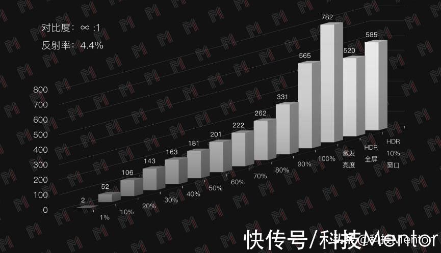 oled|荣耀60 Pro屏幕详细情况出炉：进步很大，但与三星屏仍有差距