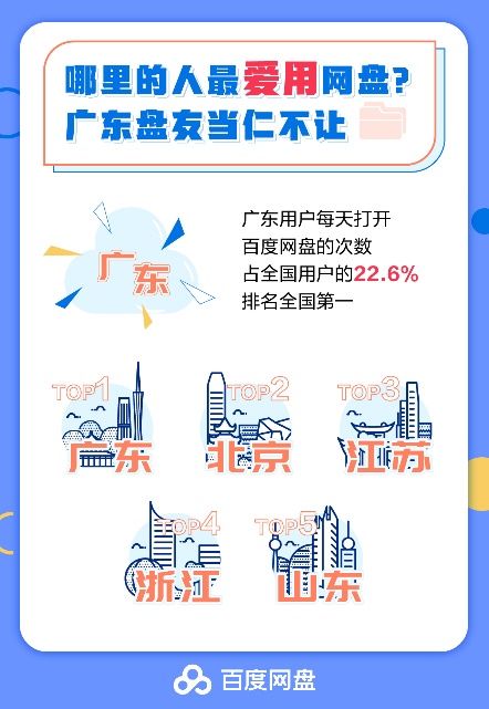 每日|百度网盘：数据存储总量超1000亿GB，平均每日拦截非法攻击500余次