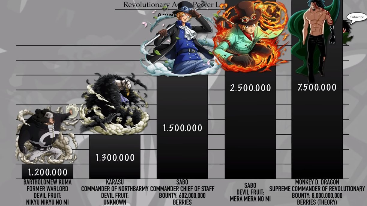 戰力值|海賊王:革命軍各成員戰力排序,四大軍長之一的他比熊還厲害嗎?