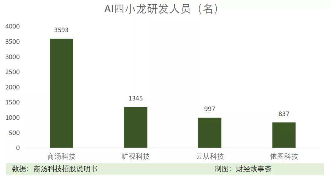 旷视科技|融资数百亿，闯关IPO，AI四小龙同路不同命