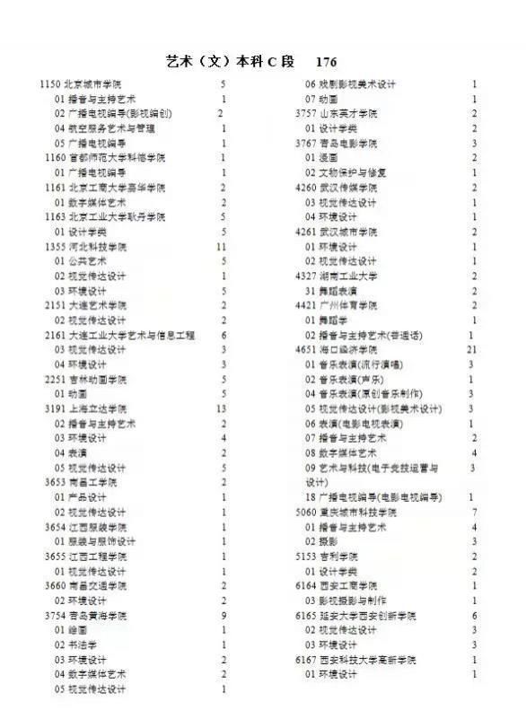 艺术|宁夏2021年提前录取艺术本科C段院校征集志愿公告