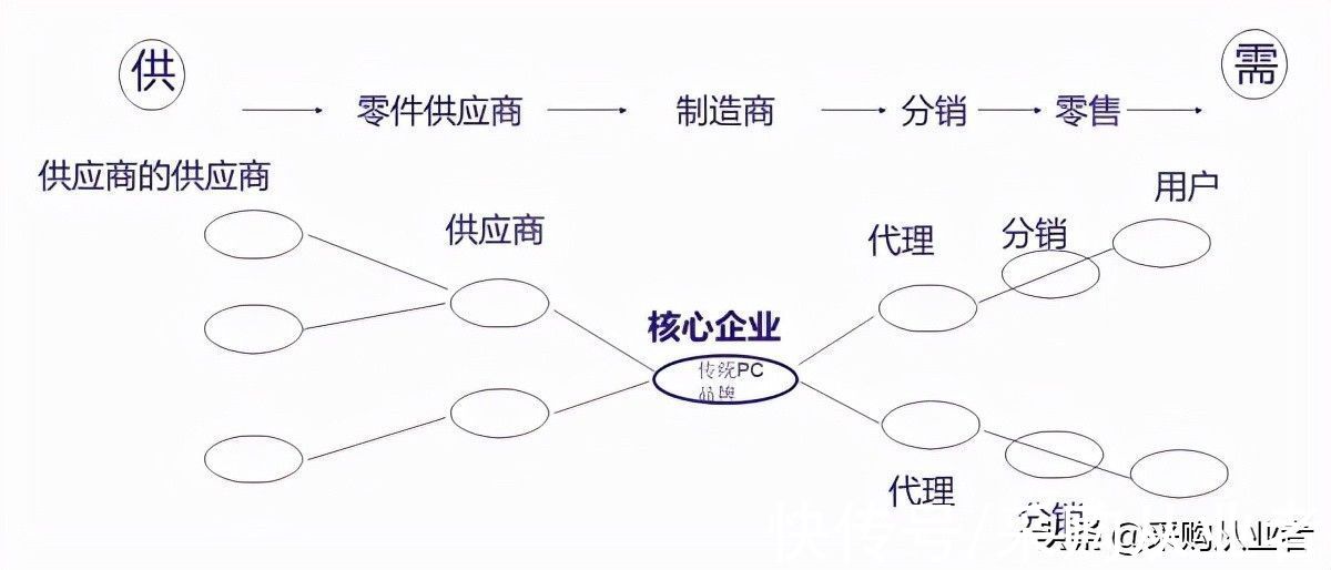 erp|戴尔供应链带给我们的启示