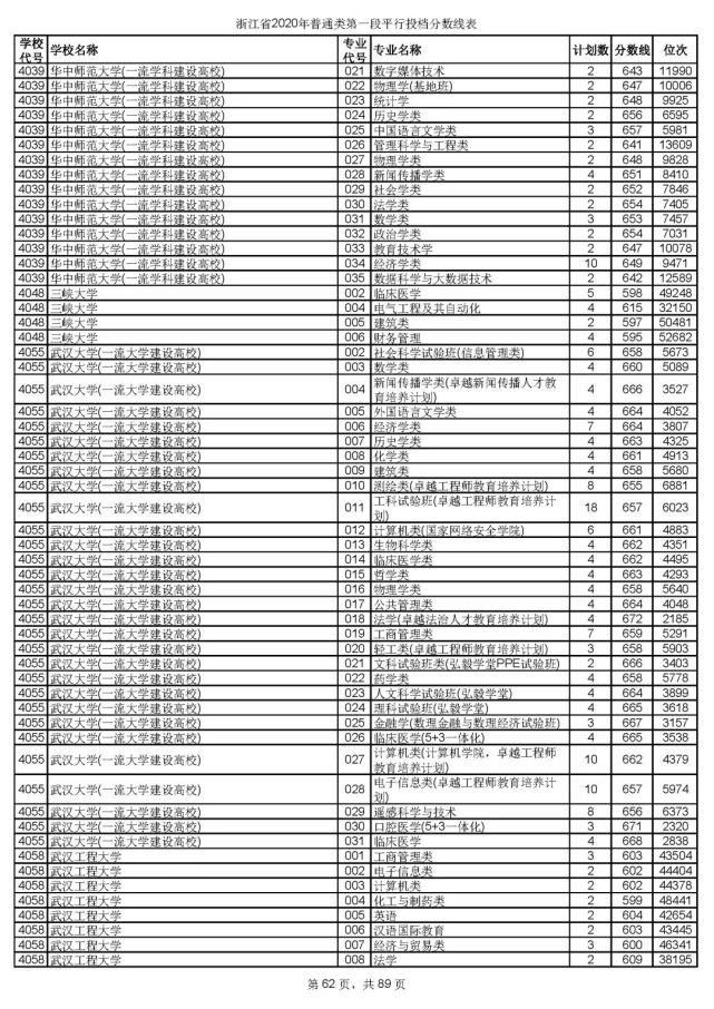 2020浙江高考一段各院校录取投档线汇总！2021高考志愿填报参考