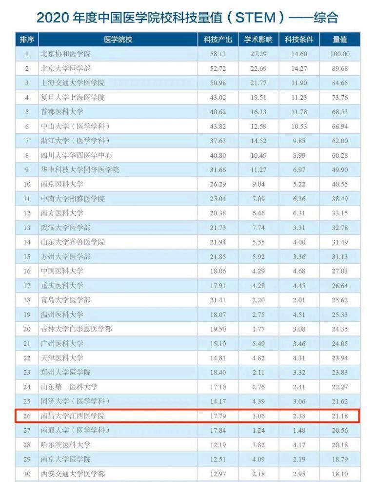 医学院校|南昌大学江西医学院跃居2020年度中国医学院校科技值（STEM）综合排名第26位