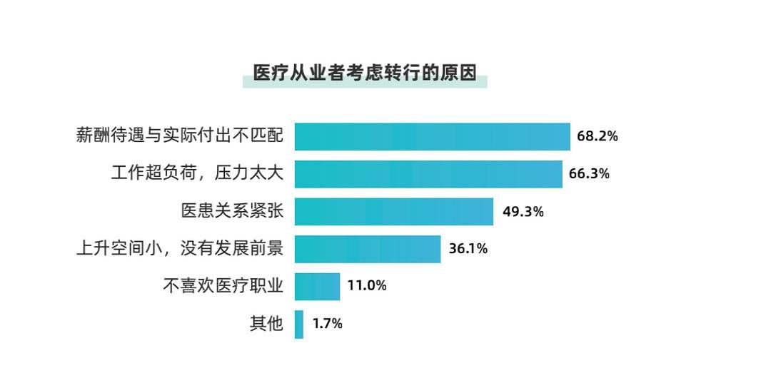 医疗|半数以上医学生考虑转行？超六成医疗从业者考虑或已从事副业？