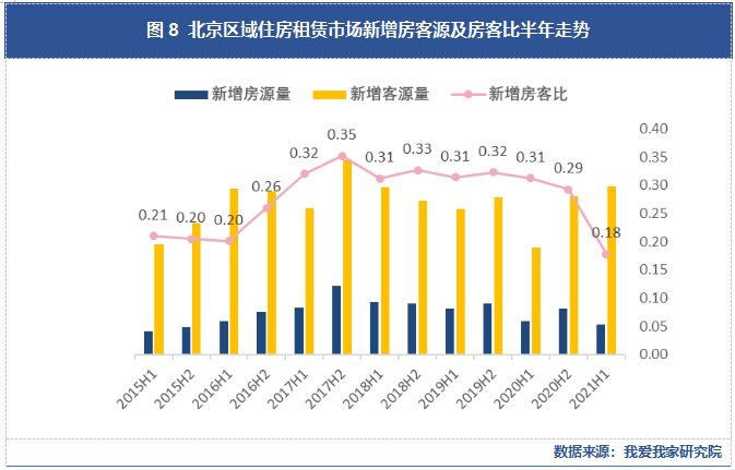 交易量|【上半年·北京租赁】量价与2019年同期持平 短期市场依旧向好