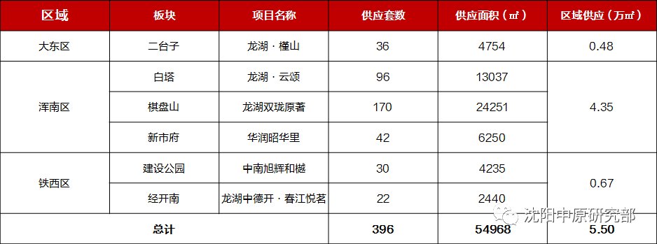 沈阳|复工后沈阳楼市供求回升 成交面积涨47% 龙湖、融创销量领先