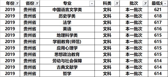 南京师范大学全国各专业录取分：分析发现，这几个专业学霸最喜欢