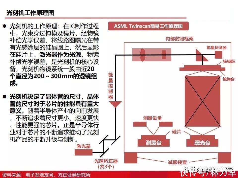 上海微电子所|国产光刻机发展得怎么样了？图解光刻机发展历程