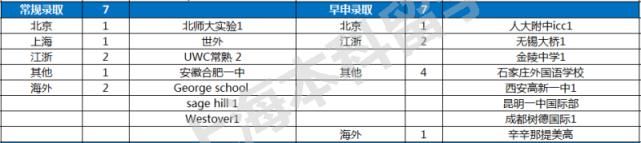 2021申请季TOP大U+文理录取数据全纪录，魔都美本录取大赢家是