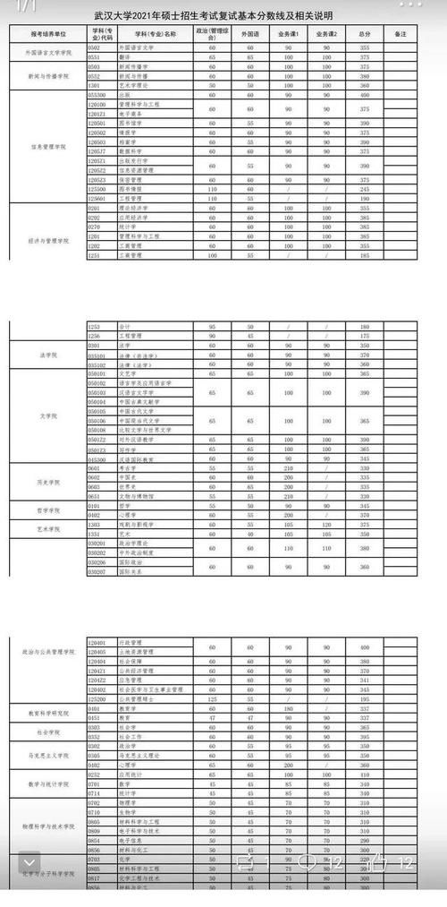 武大考研复试成绩：自划线高校公布最晚，最高分却不是热门专业？