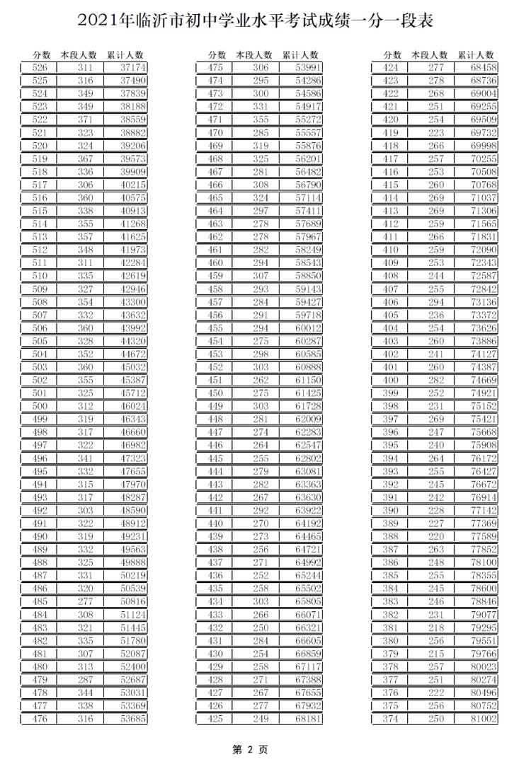 初中|2021年临沂市初中学业水平考试成绩一分一段表来啦！