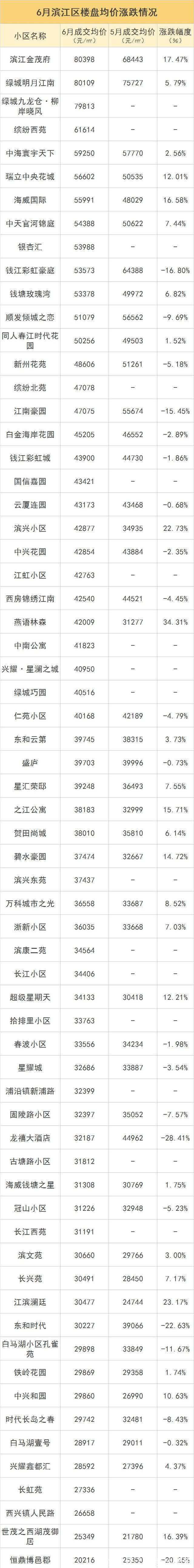单价|最新二手房涨跌榜|房价下跌小区增加!一安置房单价却破10万!