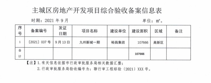 网签|最新发布！聊城在建在售项目商品住房信息公示