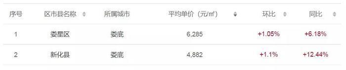 下跌|湖南14市州最新二手房价：有区县房价同比上涨20%！