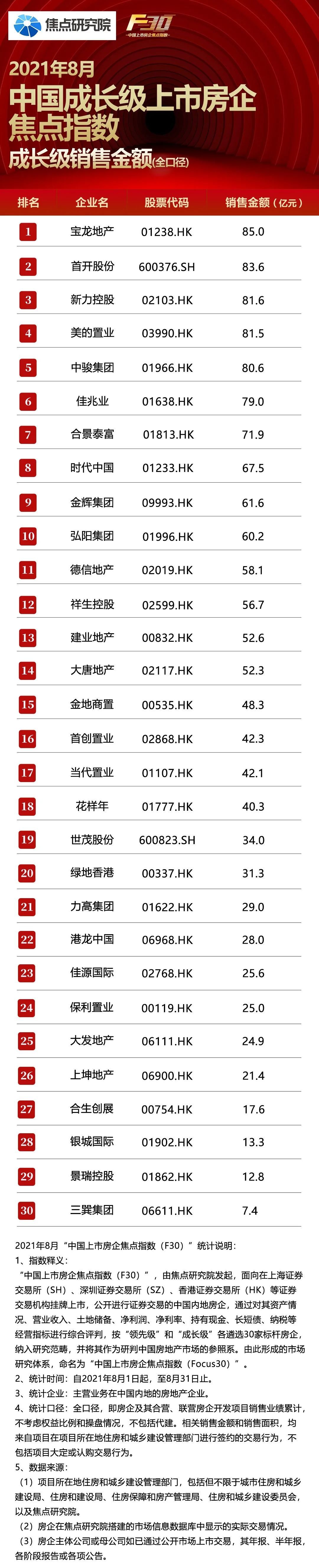 2021年8月中国成长级上市房企排行榜|焦点指数F30 | 排行榜