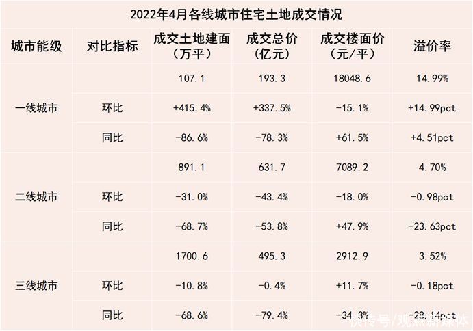 2022五月房地产企业新增土地储备报告|供地趋宽 城市分化 | 报告期内