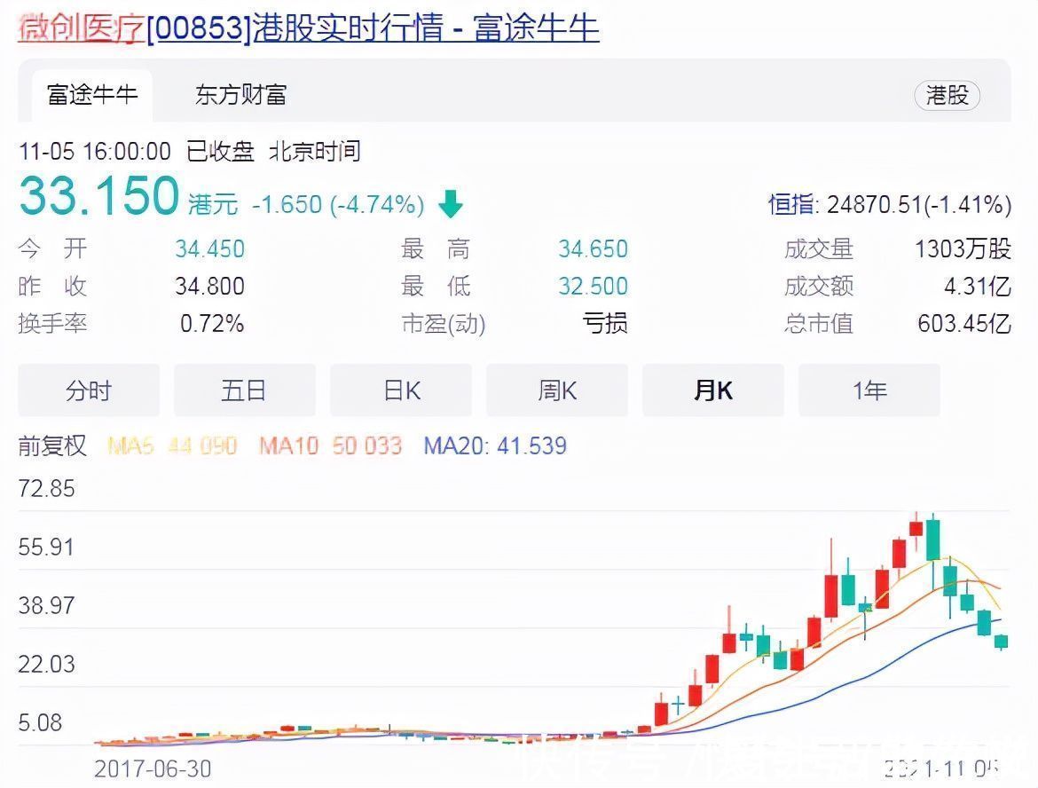 医疗|一家可能永远无法赚钱的公司,如何撑起350多亿的市值?