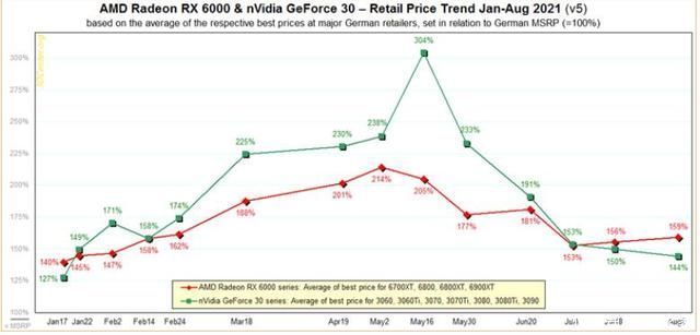 geforce|英伟达RTX30系列显卡价格持续下跌 但仍是建议零售价的1.44倍