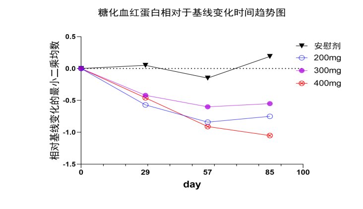 全球|更强效、更长效、更安全，中国首个“DPP-4”周制剂优格列汀片Ⅱ期临床研究数据全球发布