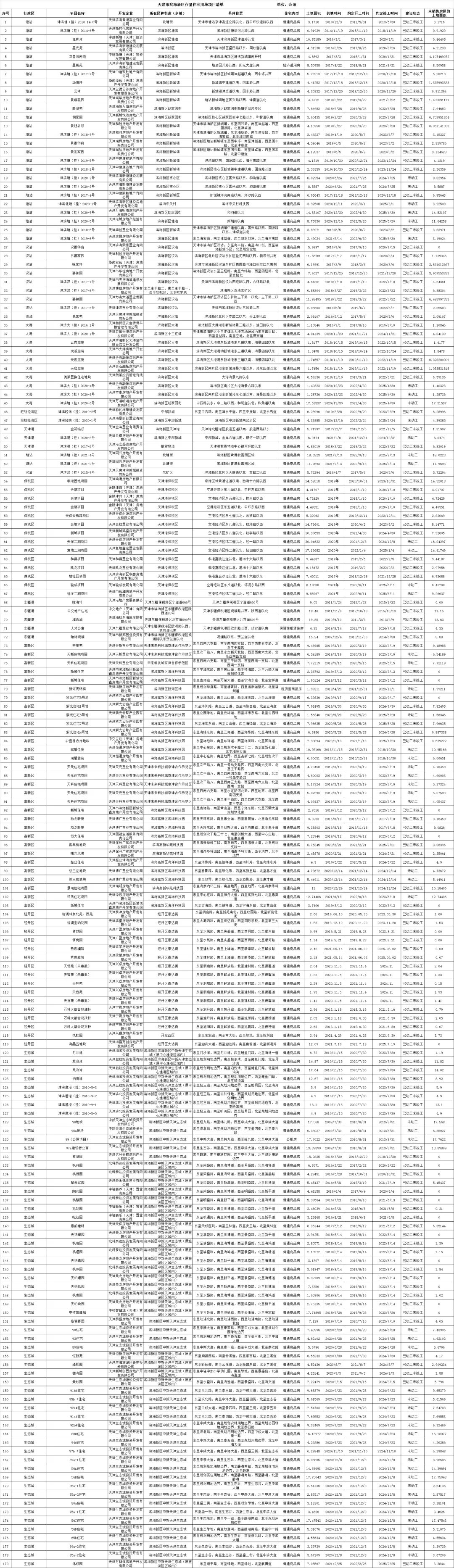 住宅|第三季度天津存量住宅用地面积超七千万!市区+环城占340个!