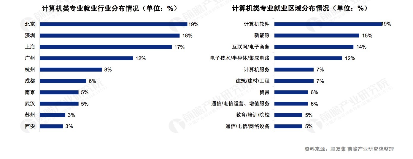 计算机专业：毕业后的就业前景分析，高工资最大优势