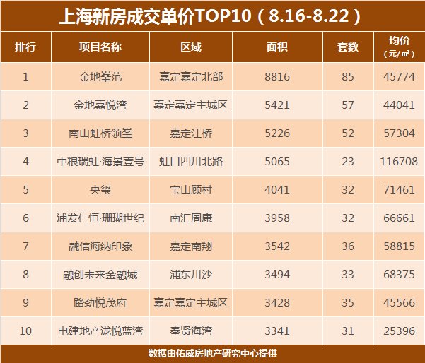 新房|上海新房成交量3周连跌！第四批新盘及时“补血”