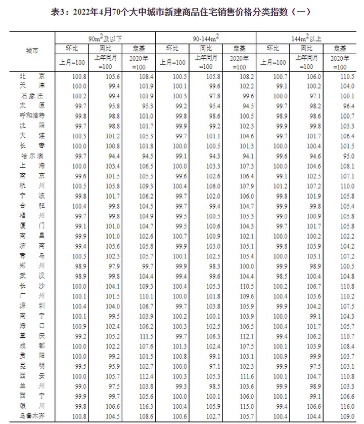 环比|4月70城房价出炉：47城新建商品住宅价格环比下降