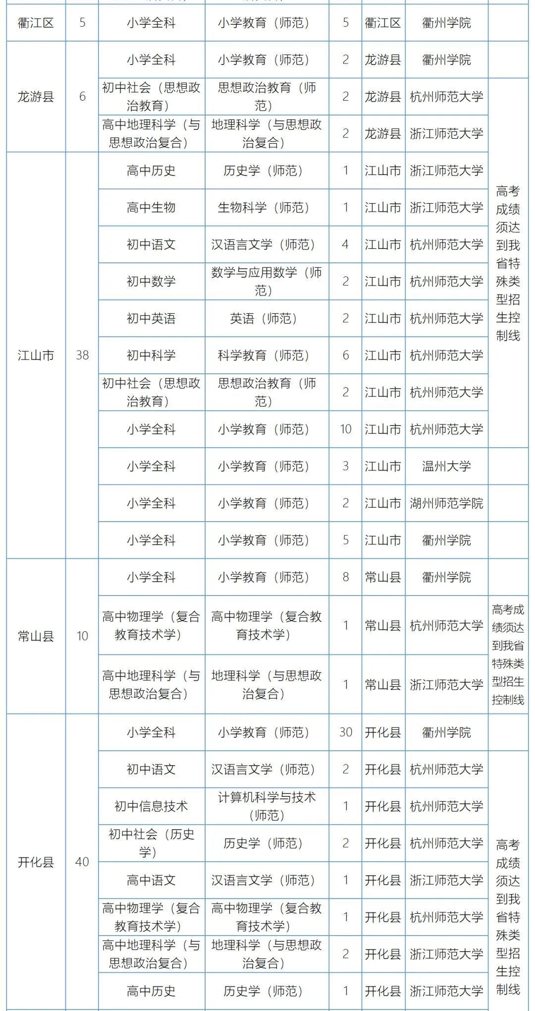 衢州|衢州定向培养99名中小学教师，毕业就有事业编！