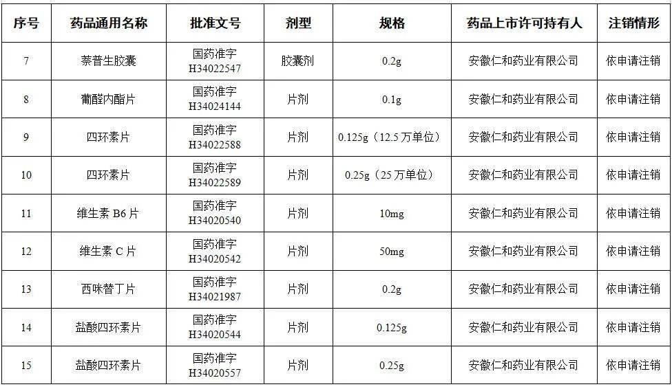 提醒|提醒!这些药品,全国停用、停产!