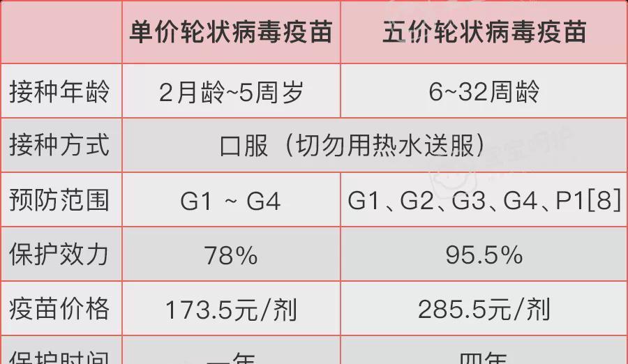 五价轮状病毒|8月初记得打这支自费疫苗